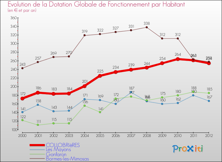 Evolution et montant de la dotation globale de fonctionnement par Habitant pour COLLOBRIèRES et les communes proches Comparaison des dotations globales de fonctionnement par habitant pour COLLOBRIèRES et les communes voisines