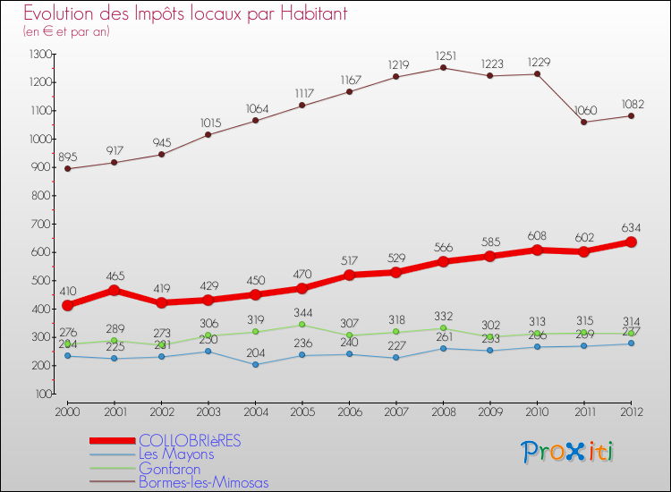 Evolution et montant des impôts locaux par Habitant pour COLLOBRIèRES et les communes proches Comparaison des impôts locaux par habitant pour COLLOBRIèRES et les communes voisines