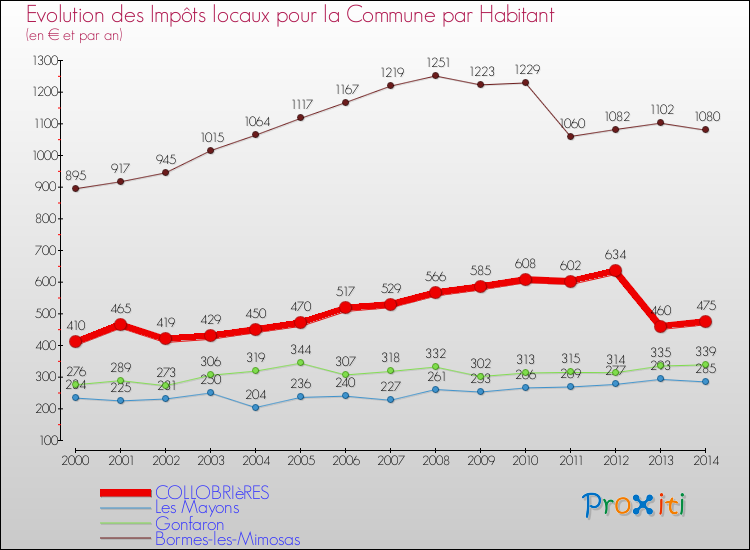 Evolution et montant des impôts locaux par Habitant pour COLLOBRIèRES et les communes proches de 2000 à 2014 Comparaison des impôts locaux par habitant pour COLLOBRIèRES et les communes voisines de 2000 à 2014