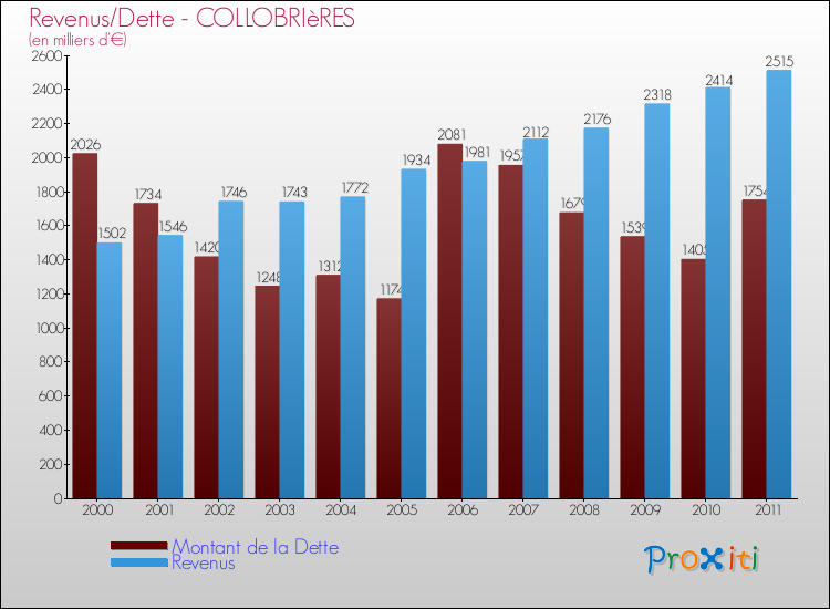 Evolution comparée de la dette et des revenus pour la commune de COLLOBRIèRES de 2000 à 2011 Comparaison de la dette et des revenus pour COLLOBRIèRES de 2000 à 2011