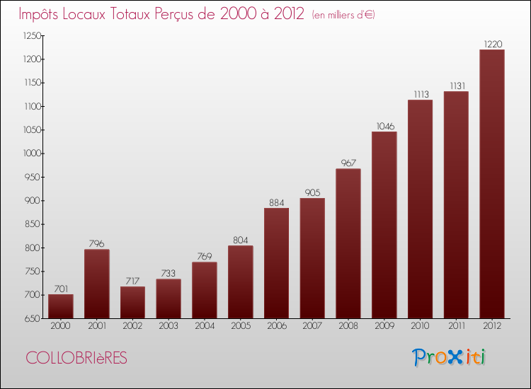 Evolution des Impôts Locaux pour la commune de COLLOBRIèRES de 2000 à 2012 Evolution des Impôts Locaux pour COLLOBRIèRES de 2000 à 2012