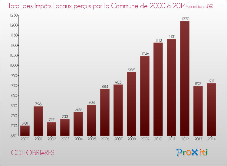 Evolution des Impôts Locaux pour la commune de COLLOBRIèRES de 2000 à 2014 Evolution des Impôts Locaux pour COLLOBRIèRES de 2000 à 2014