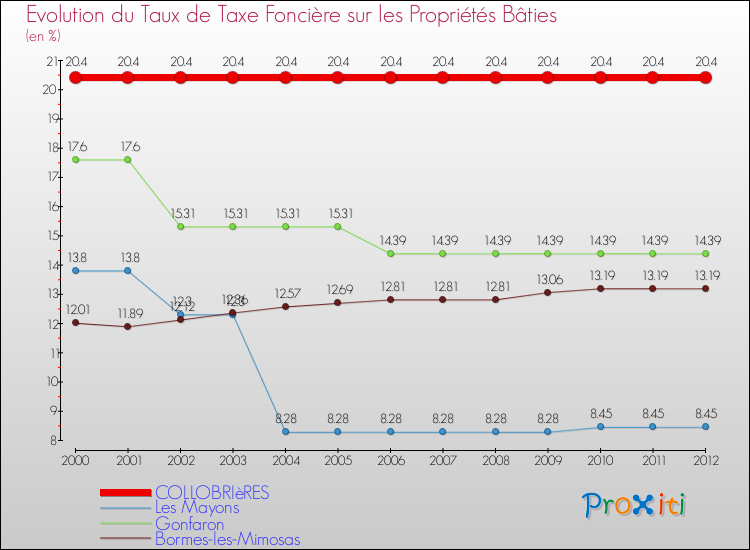 Evolution du taux de la taxe foncière sur le bati pour COLLOBRIèRES et les communes proches de 2000 à 2012 Comparaison des taux de taxe foncière sur le bati pour COLLOBRIèRES et les communes voisines de 2000 à 2012