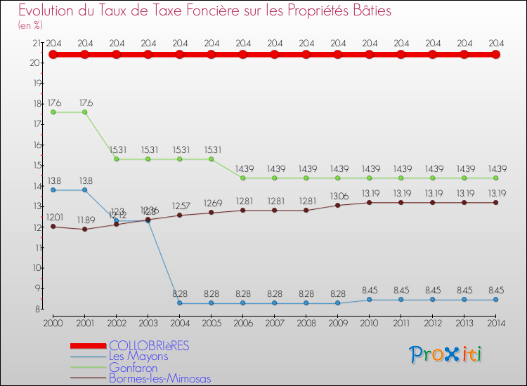 Evolution du taux de la taxe foncière sur le bati pour COLLOBRIèRES et les communes proches de 2000 à 2014 Comparaison des taux de taxe foncière sur le bati pour COLLOBRIèRES et les communes voisines de 2000 à 2014