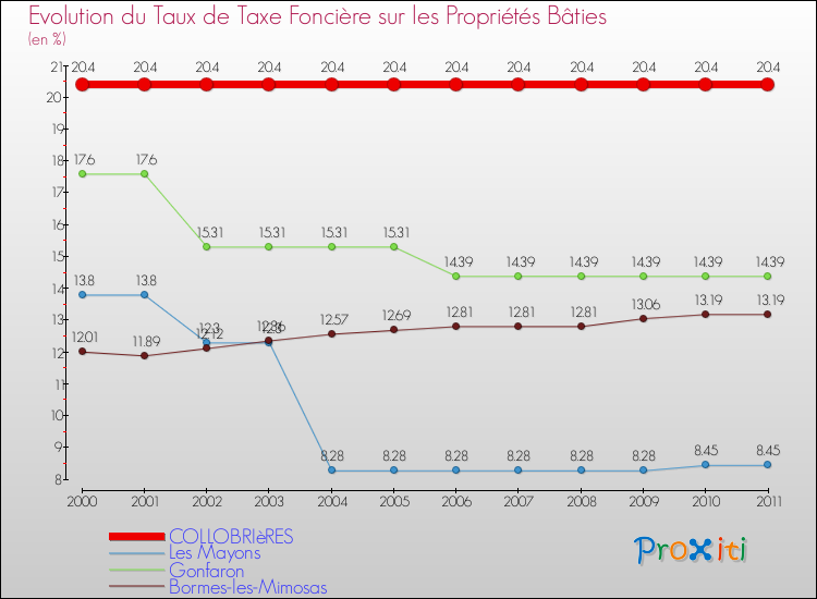 Evolution du taux de la taxe foncière sur le bati pour COLLOBRIèRES et les communes proches Comparaison des taux de taxe foncière sur le bati pour COLLOBRIèRES et les communes voisines