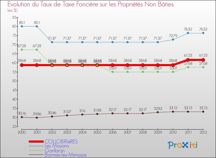 Evolution du taux de la taxe foncière sur les immeubles et terrains non batis pour COLLOBRIèRES et les communes proches de 2000 à 2012 Comparaison des taux de la taxe foncière sur les immeubles et terrains non batis pour COLLOBRIèRES et les communes voisines de 2000 à 2012