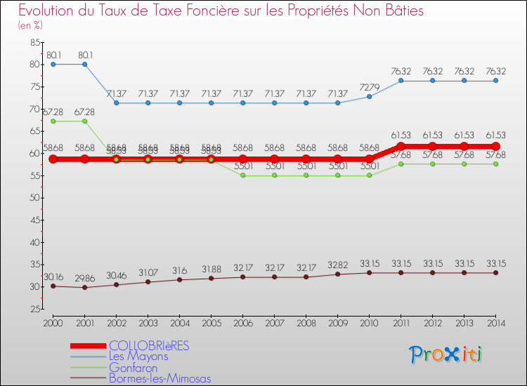 Evolution du taux de la taxe foncière sur les immeubles et terrains non batis pour COLLOBRIèRES et les communes proches de 2000 à 2014 Comparaison des taux de la taxe foncière sur les immeubles et terrains non batis pour COLLOBRIèRES et les communes voisines de 2000 à 2014