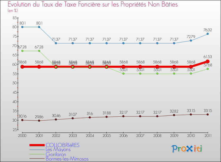 Evolution du taux de la taxe foncière sur les immeubles et terrains non batis pour COLLOBRIèRES et les communes proches Comparaison des taux de la taxe foncière sur les immeubles et terrains non batis pour COLLOBRIèRES et les communes voisines