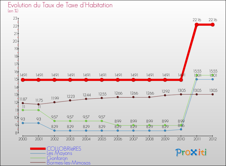 Evolution du taux de la taxe d'habitation pour COLLOBRIèRES et les communes proches Comparaison des taux de la taxe d'habitation pour COLLOBRIèRES et les communes voisines