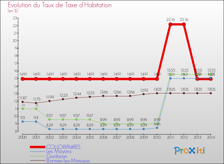Evolution du taux de la taxe d'habitation pour COLLOBRIèRES et les communes proches de 2000 à 2014 Comparaison des taux de la taxe d'habitation pour COLLOBRIèRES et les communes voisines de 2000 à 2014