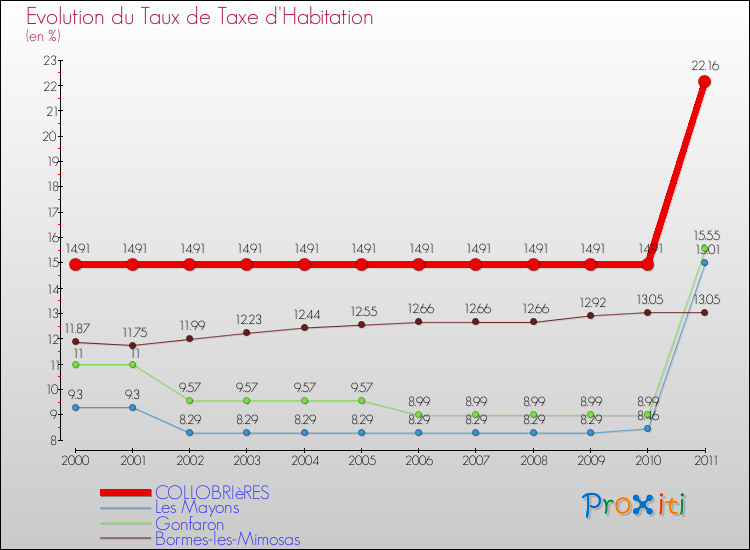 Evolution du taux de la taxe d'habitation pour COLLOBRIèRES et les communes proches Comparaison des taux de la taxe d'habitation pour COLLOBRIèRES et les communes voisines