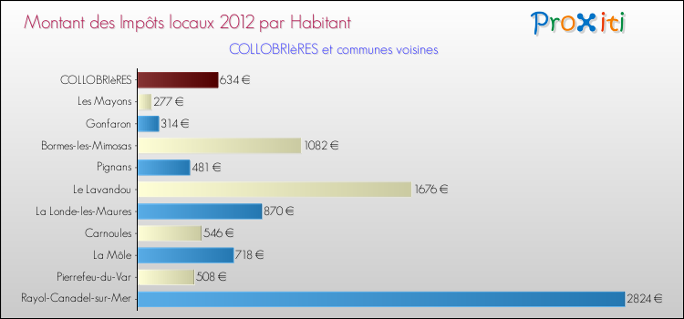 Montant des impôts locaux par Habitant pour COLLOBRIèRES et les communes proches Comparaison des impôts locaux par habitant pour COLLOBRIèRES et les communes voisines