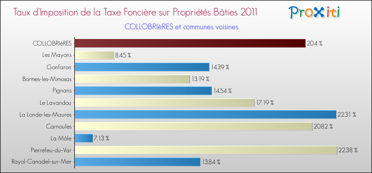 Taux d'imposition de la taxe foncière sur le bati 2011 pour COLLOBRIèRES et les communes proches Comparaison des taux d'imposition de la taxe foncière sur le bati 2011 pour COLLOBRIèRES et les communes voisines