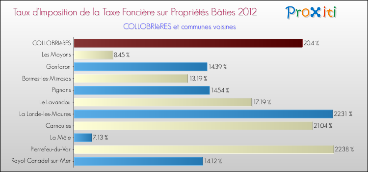 Taux d'imposition de la taxe foncière sur le bati 2012 pour COLLOBRIèRES et les communes proches Comparaison des taux d'imposition de la taxe foncière sur le bati 2012 pour COLLOBRIèRES et les communes voisines