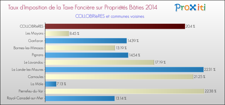 Taux d'imposition de la taxe foncière sur le bati 2014 pour COLLOBRIèRES et les communes proches Comparaison des taux d'imposition de la taxe foncière sur le bati 2014 pour COLLOBRIèRES et les communes voisines