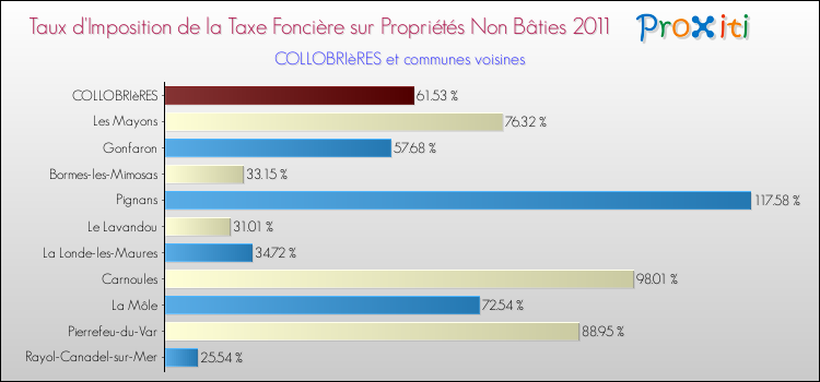 Taux d'imposition de la taxe foncière sur les immeubles et terrains non batis 2011 pour COLLOBRIèRES et les communes proches Comparaison des taux d'imposition de la taxe foncière sur les immeubles et terrains non batis 2011 pour COLLOBRIèRES et les communes voisines