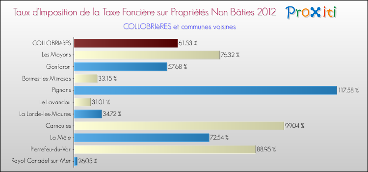 Taux d'imposition de la taxe foncière sur les immeubles et terrains non batis 2012 pour COLLOBRIèRES et les communes proches Comparaison des taux d'imposition de la taxe foncière sur les immeubles et terrains non batis 2012 pour COLLOBRIèRES et les communes voisines