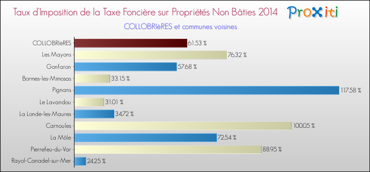 Taux d'imposition de la taxe foncière sur les immeubles et terrains non batis 2014 pour COLLOBRIèRES et les communes proches Comparaison des taux d'imposition de la taxe foncière sur les immeubles et terrains non batis 2014 pour COLLOBRIèRES et les communes voisines