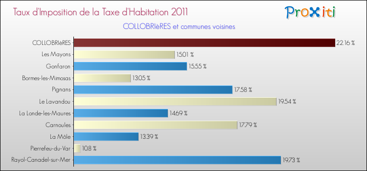 Taux d'imposition de la taxe d'habitation 2011 pour COLLOBRIèRES et les communes proches Comparaison des taux d'imposition de la taxe d'habitation 2011 pour COLLOBRIèRES et les communes voisines