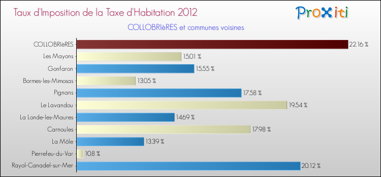 Taux d'imposition de la taxe d'habitation 2012 pour COLLOBRIèRES et les communes proches Comparaison des taux d'imposition de la taxe d'habitation 2012 pour COLLOBRIèRES et les communes voisines