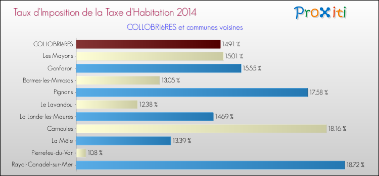 Taux d'imposition de la taxe d'habitation 2014 pour COLLOBRIèRES et les communes proches Comparaison des taux d'imposition de la taxe d'habitation 2014 pour COLLOBRIèRES et les communes voisines