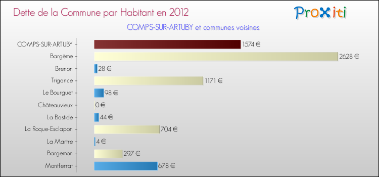 Dette par habitant de la commune en 2012 pour COMPS-SUR-ARTUBY et les communes proches Comparaison de la dette par habitant de la commune en 2012 pour COMPS-SUR-ARTUBY et les communes voisines