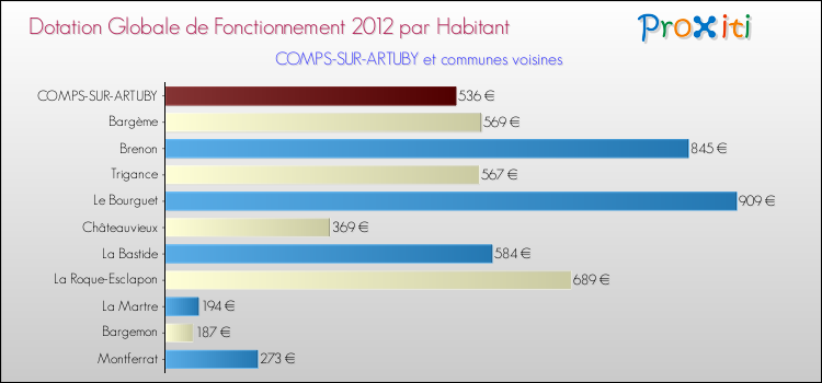 Montant des dotations globales de fonctionnement DGF par Habitant pour COMPS-SUR-ARTUBY et les communes proches Comparaison des des dotations globales de fonctionnement DGF par habitant pour COMPS-SUR-ARTUBY et les communes voisines