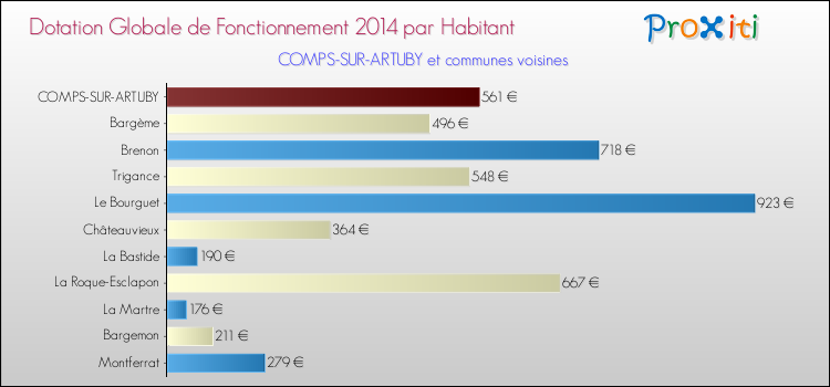 Montant des dotations globales de fonctionnement DGF par Habitant pour COMPS-SUR-ARTUBY et les communes proches en 2014. Comparaison des des dotations globales de fonctionnement DGF par habitant pour COMPS-SUR-ARTUBY et les communes voisines en 2014.