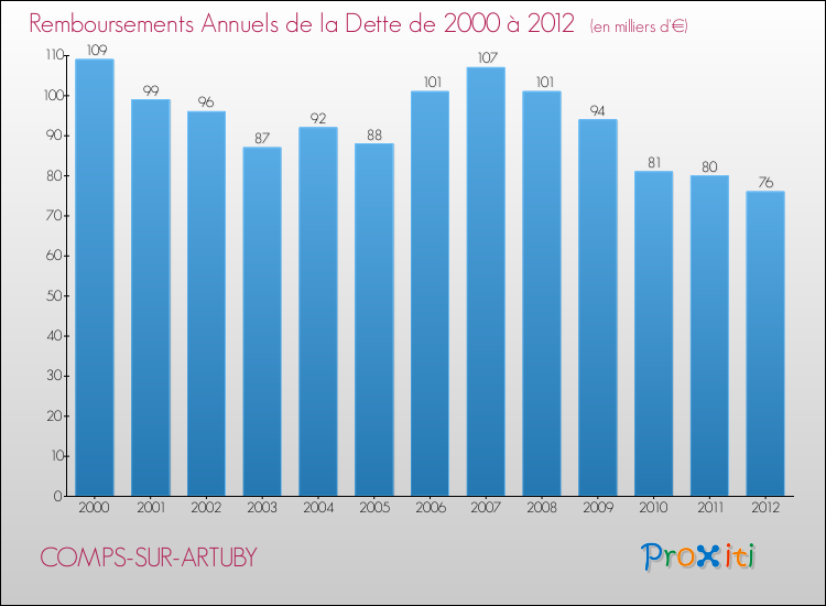 Evolution de l'annuité de la dette pour la commune de COMPS-SUR-ARTUBY de 2000 à 2012 Annuités de la dette pour COMPS-SUR-ARTUBY de 2000 à 2012