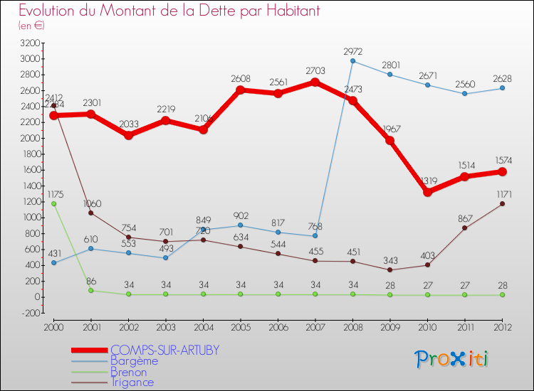 Evolution de la dette par habitant pour la commune de COMPS-SUR-ARTUBY et les communes proches de 2000 à 2012 Comparaison de la dette par habitant pour COMPS-SUR-ARTUBY et les communes voisines de 2000 à 2012