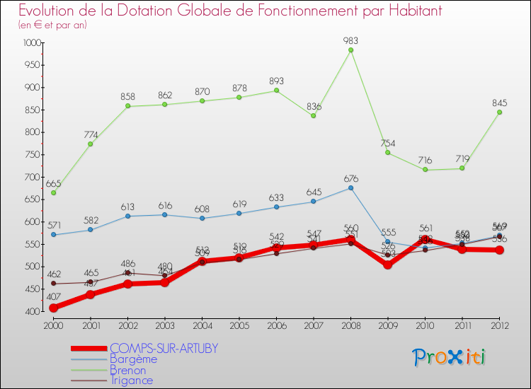 Evolution et montant de la dotation globale de fonctionnement par Habitant pour COMPS-SUR-ARTUBY et les communes proches Comparaison des dotations globales de fonctionnement par habitant pour COMPS-SUR-ARTUBY et les communes voisines