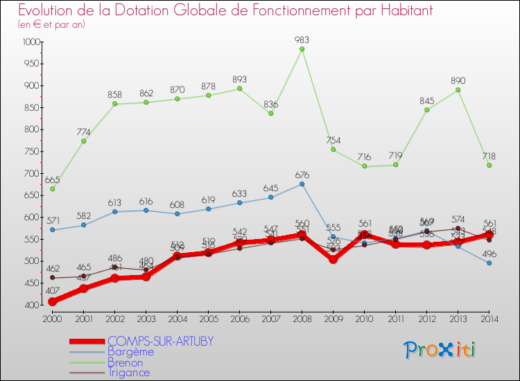 Evolution et montant de la dotation globale de fonctionnement par Habitant pour COMPS-SUR-ARTUBY et les communes proches de 2000 à 2014. Comparaison des dotations globales de fonctionnement par habitant pour COMPS-SUR-ARTUBY et les communes voisines de 2000 à 2014.