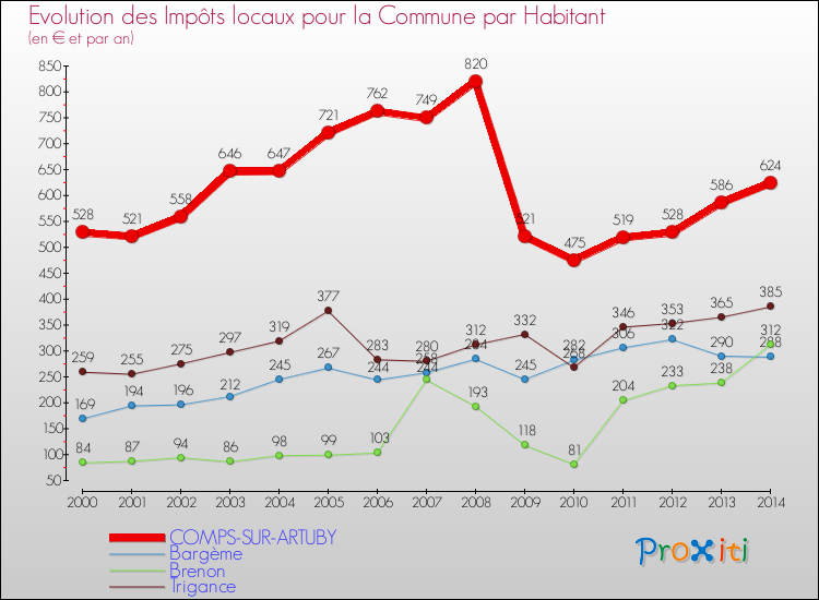 Evolution et montant des impôts locaux par Habitant pour COMPS-SUR-ARTUBY et les communes proches de 2000 à 2014 Comparaison des impôts locaux par habitant pour COMPS-SUR-ARTUBY et les communes voisines de 2000 à 2014