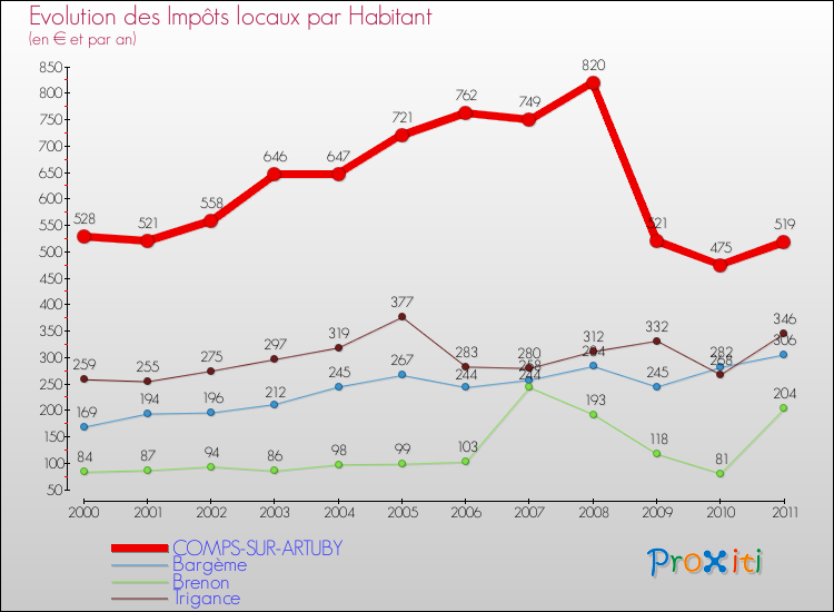 Evolution et montant des impôts locaux par Habitant pour COMPS-SUR-ARTUBY et les communes proches Comparaison des impôts locaux par habitant pour COMPS-SUR-ARTUBY et les communes voisines