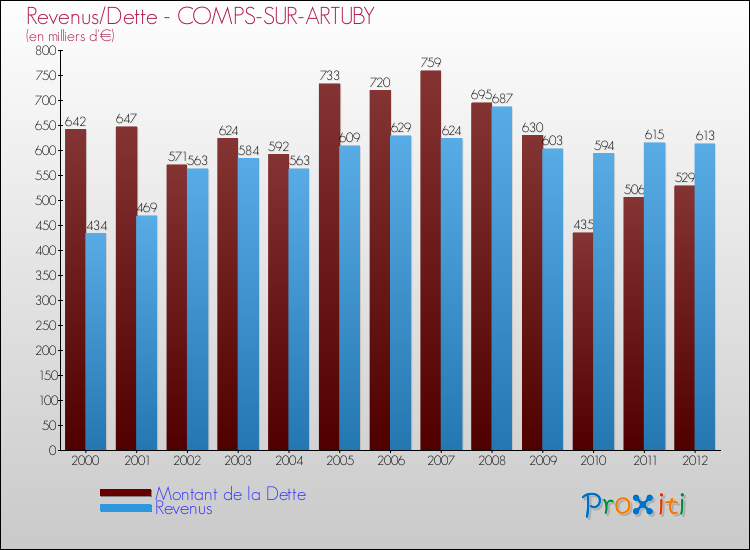 Evolution comparée de la dette et des revenus pour la commune de COMPS-SUR-ARTUBY de 2000 à 2012 Comparaison de la dette et des revenus pour COMPS-SUR-ARTUBY de 2000 à 2012