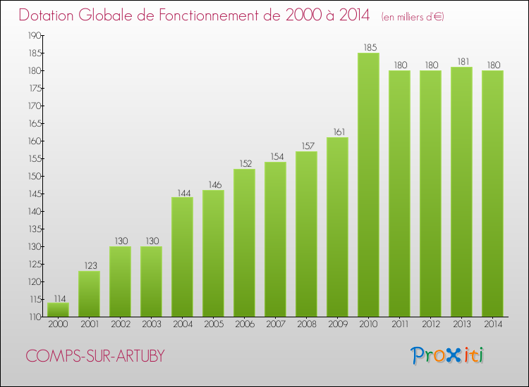 Evolution du montant de la Dotation Globale de Fonctionnement pour la commune de COMPS-SUR-ARTUBY de 2000 à 2014 Evolution du montant de la Dotation Globale de Fonctionnement pour COMPS-SUR-ARTUBY de 2000 à 2014