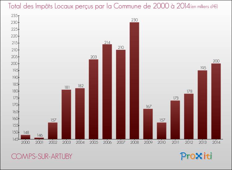Evolution des Impôts Locaux pour la commune de COMPS-SUR-ARTUBY de 2000 à 2014 Evolution des Impôts Locaux pour COMPS-SUR-ARTUBY de 2000 à 2014