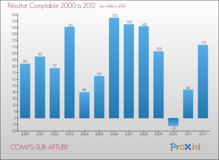 Evolution du résultat comptable pour la commune de COMPS-SUR-ARTUBY de 2000 à 2012 Evolution du résultat comptable pour COMPS-SUR-ARTUBY de 2000 à 2012