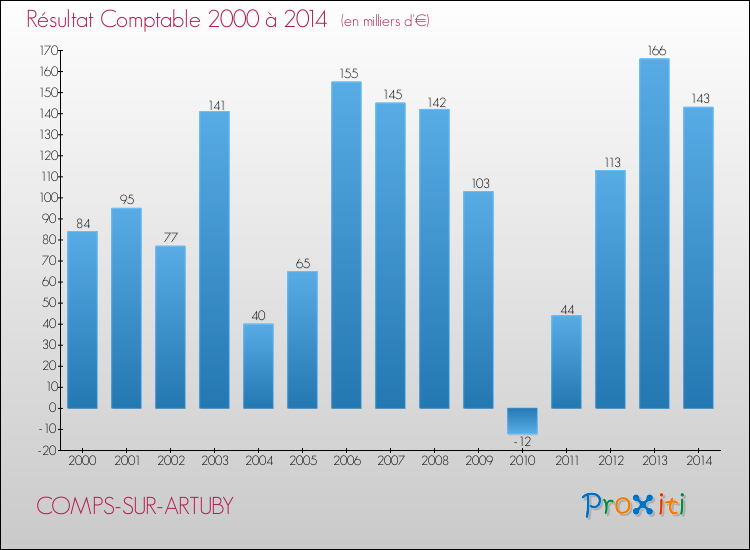 Evolution du résultat comptable pour la commune de COMPS-SUR-ARTUBY de 2000 à 2014 Evolution du résultat comptable pour COMPS-SUR-ARTUBY de 2000 à 2014