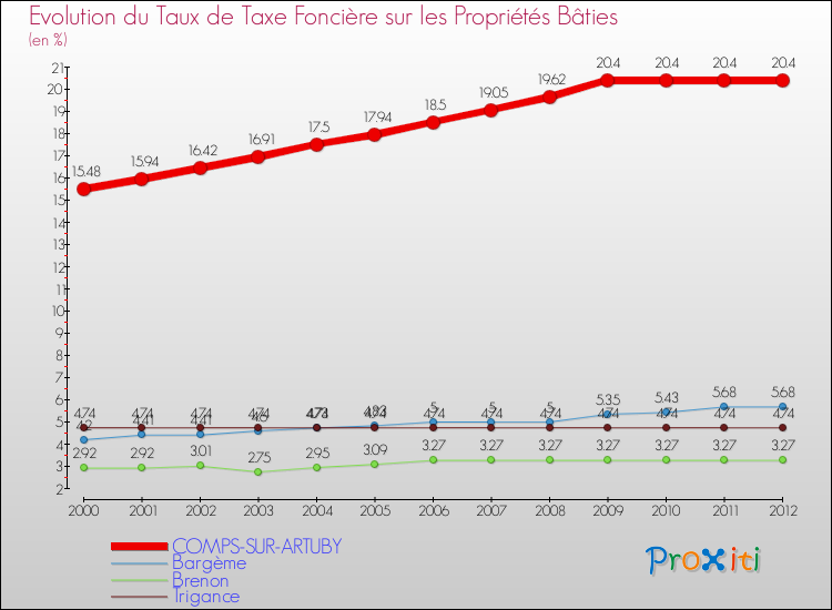 Evolution du taux de la taxe foncière sur le bati pour COMPS-SUR-ARTUBY et les communes proches de 2000 à 2012 Comparaison des taux de taxe foncière sur le bati pour COMPS-SUR-ARTUBY et les communes voisines de 2000 à 2012