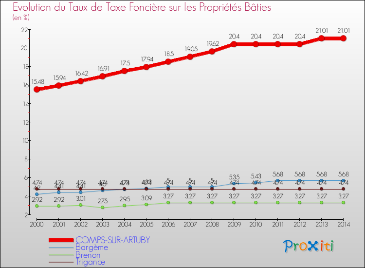 Evolution du taux de la taxe foncière sur le bati pour COMPS-SUR-ARTUBY et les communes proches de 2000 à 2014 Comparaison des taux de taxe foncière sur le bati pour COMPS-SUR-ARTUBY et les communes voisines de 2000 à 2014