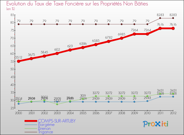Evolution du taux de la taxe foncière sur les immeubles et terrains non batis pour COMPS-SUR-ARTUBY et les communes proches de 2000 à 2012 Comparaison des taux de la taxe foncière sur les immeubles et terrains non batis pour COMPS-SUR-ARTUBY et les communes voisines de 2000 à 2012