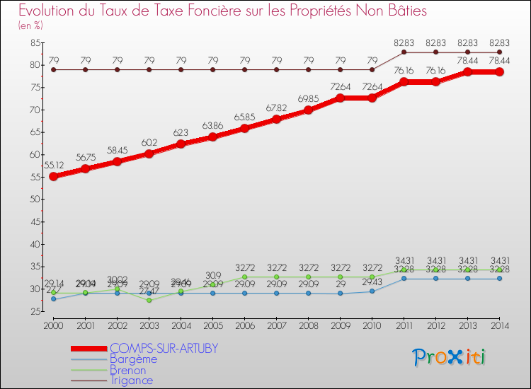 Evolution du taux de la taxe foncière sur les immeubles et terrains non batis pour COMPS-SUR-ARTUBY et les communes proches de 2000 à 2014 Comparaison des taux de la taxe foncière sur les immeubles et terrains non batis pour COMPS-SUR-ARTUBY et les communes voisines de 2000 à 2014