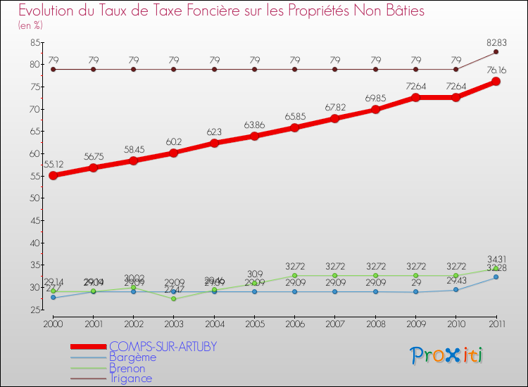 Evolution du taux de la taxe foncière sur les immeubles et terrains non batis pour COMPS-SUR-ARTUBY et les communes proches Comparaison des taux de la taxe foncière sur les immeubles et terrains non batis pour COMPS-SUR-ARTUBY et les communes voisines