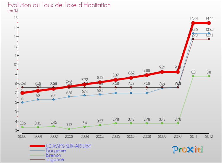Evolution du taux de la taxe d'habitation pour COMPS-SUR-ARTUBY et les communes proches Comparaison des taux de la taxe d'habitation pour COMPS-SUR-ARTUBY et les communes voisines