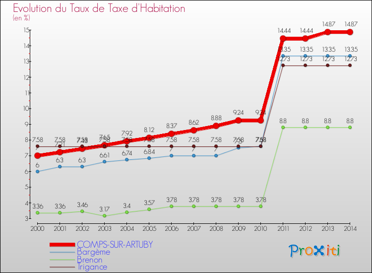 Evolution du taux de la taxe d'habitation pour COMPS-SUR-ARTUBY et les communes proches de 2000 à 2014 Comparaison des taux de la taxe d'habitation pour COMPS-SUR-ARTUBY et les communes voisines de 2000 à 2014