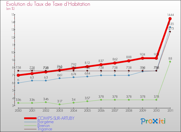 Evolution du taux de la taxe d'habitation pour COMPS-SUR-ARTUBY et les communes proches Comparaison des taux de la taxe d'habitation pour COMPS-SUR-ARTUBY et les communes voisines