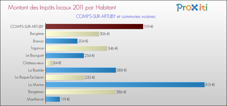 Montant des impôts locaux par Habitant pour COMPS-SUR-ARTUBY et les communes proches Comparaison des impôts locaux par habitant pour COMPS-SUR-ARTUBY et les communes voisines