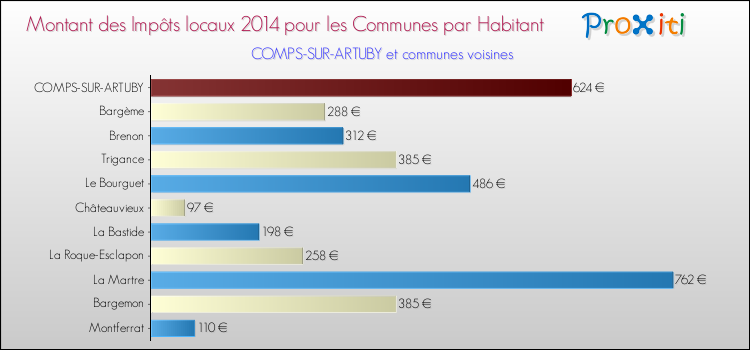 Montant des impôts locaux par Habitant pour COMPS-SUR-ARTUBY et les communes proches en 2014 Comparaison des impôts locaux par habitant pour COMPS-SUR-ARTUBY et les communes voisines en 2014