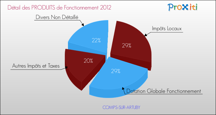 Décomposition du Budget de Fonctionnement 2012 de la commune de COMPS-SUR-ARTUBY Budget de Fonctionnement 2012 pour la commune de COMPS-SUR-ARTUBY